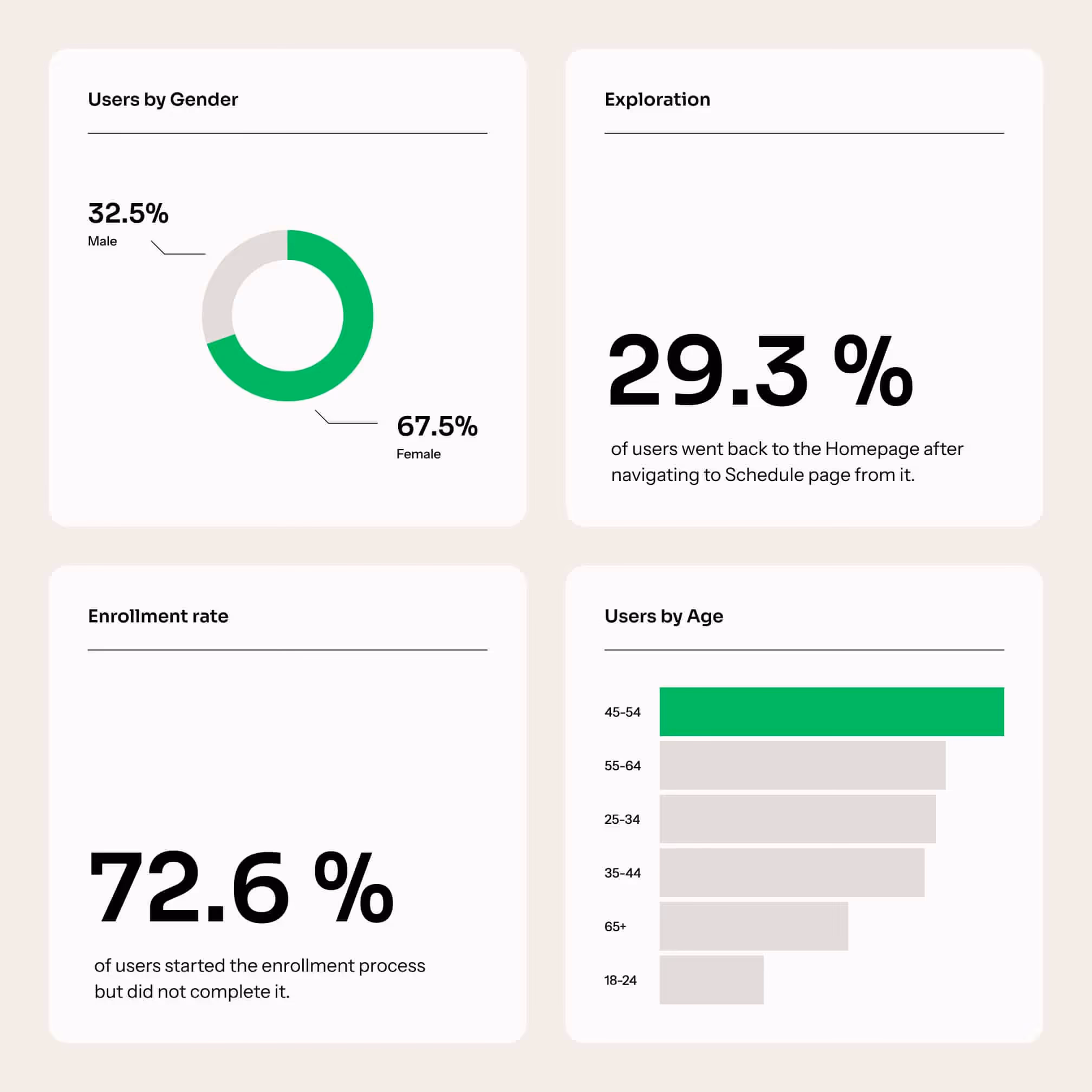 Research dashboard from the Intellectus audit - gender and age split, homepage return rate and enrollment drop-off.