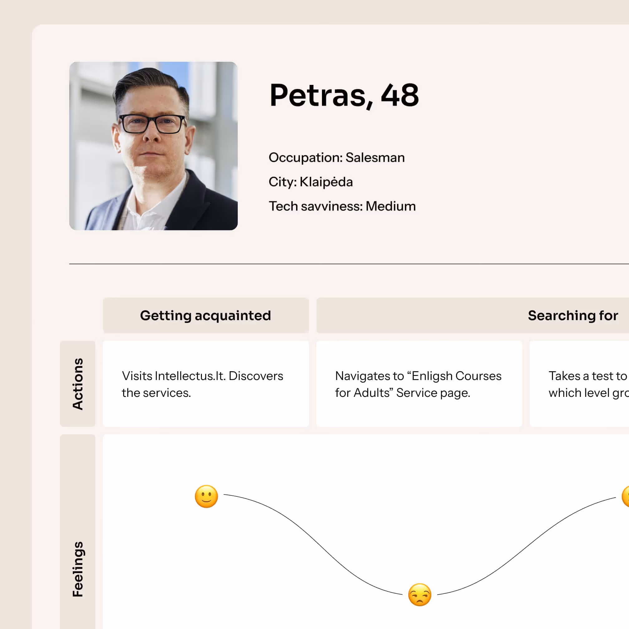 User persona Petras, 48, with a feelings-and-actions journey map - part of Intellectus' UX research.
